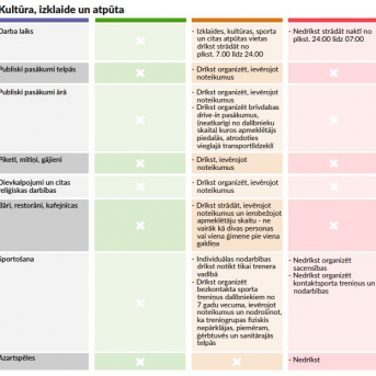 Ierobežojumi un to mīkstinājumi ārkārtas situācijas laikā Latvijā - 