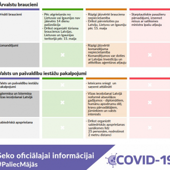 Ierobežojumi un to mīkstinājumi ārkārtas situācijas laikā Latvijā - 