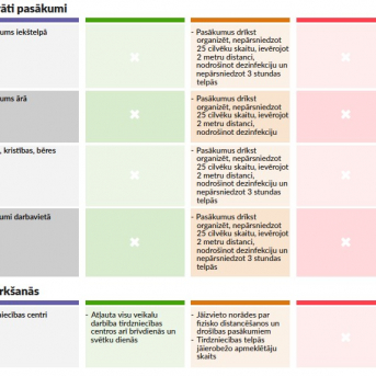 Ierobežojumi un to mīkstinājumi ārkārtas situācijas laikā Latvijā - 